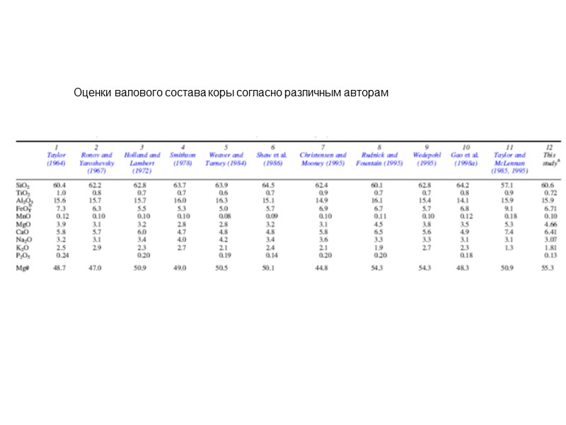Оценки валового состава коры согласно различным авторам